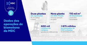 Entenda mais sobre os números da MDC na produção de biometano Entenda mais sobre os números da MDC na produção de biometano